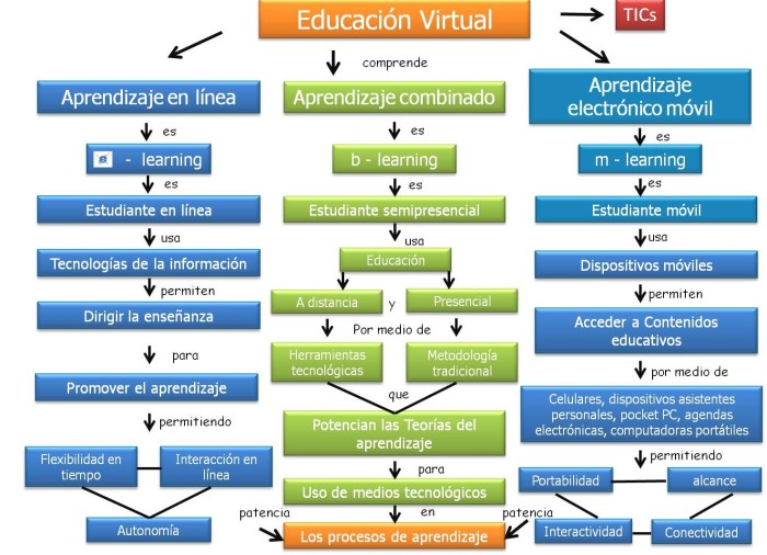 mapa-conceptual-educacion-virtual1